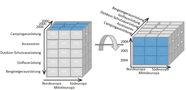 OLAP Pivoting