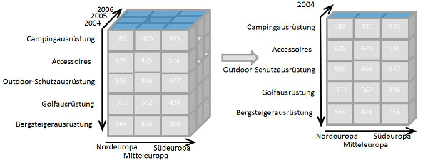 OLAP Slicing