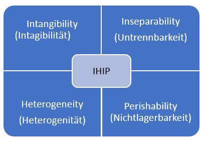 IHIP Kriterien im Überblick