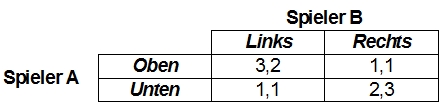 Beispiel für Nash-Gleichgewicht in Reinen Strategien